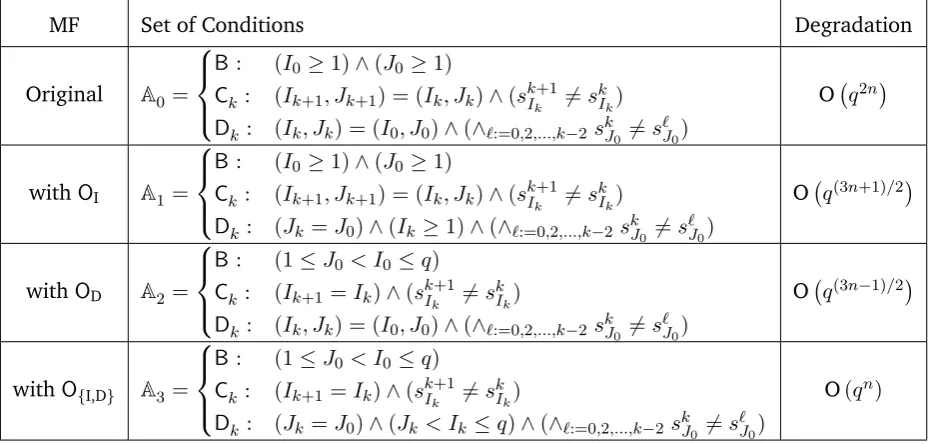 Table 2: The set of conditions is A := {B, C, D} where C denotes C0, C2, . . . , Cn−1 and D denotesD2, D4, 