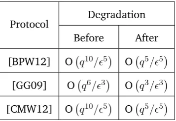 Table 1: Comparison of the security degradation for protocols before and after our result