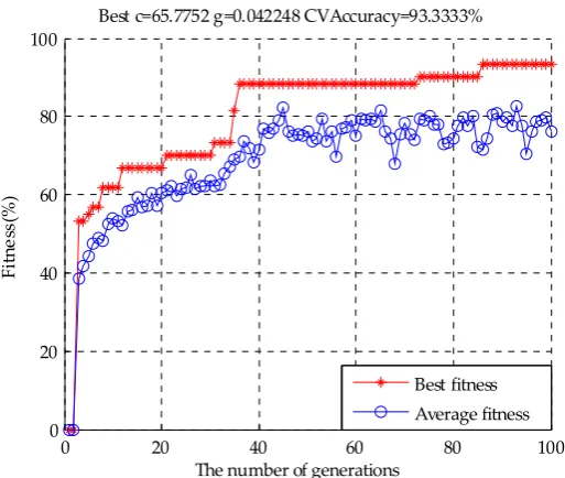 Figure 12. The classification result of SVM 