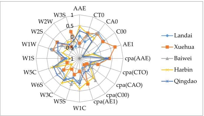 Figure 4. A radar plot of the different sensors to five beer samples 