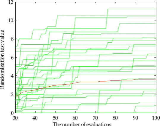 Figure 5. (andomization test result 