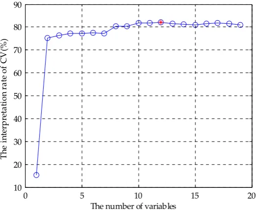 Figure 7. (MSECV change curve 