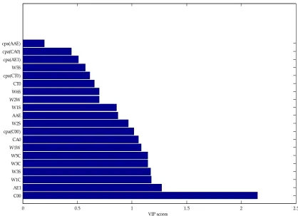 Figure 8. (anking the importance of variables based on the VIP score 