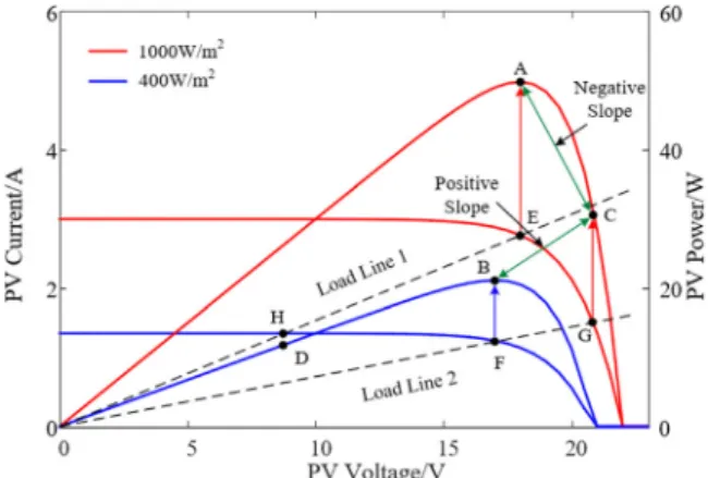 Table 1 shows the summary of changes in the voltage and current of the PV module against the changes in solar irradiation level and load resistance