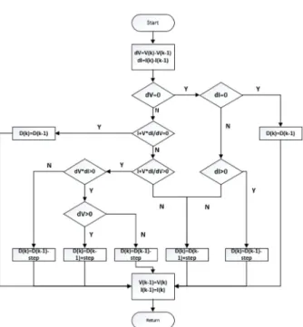 Fig. 5 Change of duty cycle under strong disturbance
