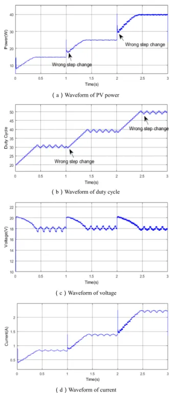 Fig. 8 simulation results of the traditional algorithm under strong disturbance. aWaveform of PV power