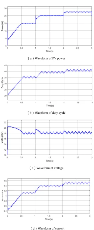 Fig. 11 simulation results of the proposed algorithm under slight perturbations. a Waveform of PV power