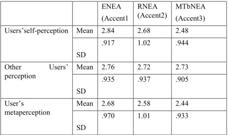 Table  3  shows  that  Accent  1  was  the  most  acceptable,  Accent  2  was  acceptable  and  Accent  3  was  the  least  acceptable  according  to  users’  self-perception  of  the  acceptability  of  the  accents