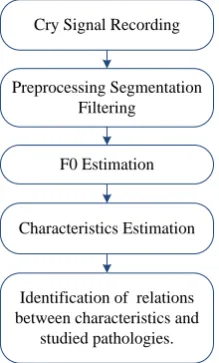 Figure 1. Newborn cries characterization based on F0 esti- mation. 