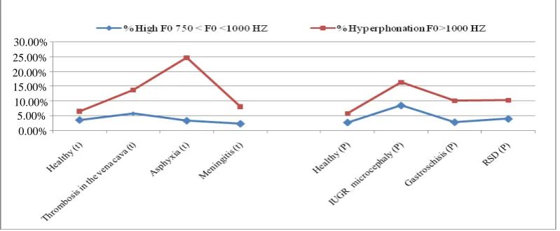 Figure 4. The average percentage of phonic and high pitched segments (F0 > 750 Hz) by pathologies
