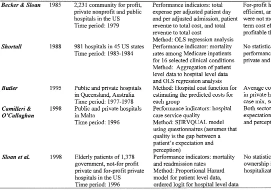 Table 3.2: Summary of studies about performance of public and private hospitals 
