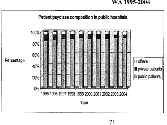Table 4.6: Public, private patients in public and private hospitals, WA 1995-2004 