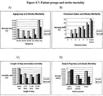 Figure 4.7: Patient groups and stroke mortality 
