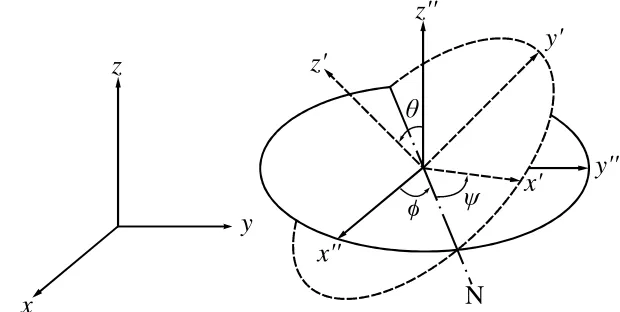 FIG. 1. Relationship between the inertial]Nplanex[x,y,z, the particlex[x,y,z]and the co-movingx[x,y,z]co-ordinate systems and definition of the Euler angles(,,).[xy,]plane[x,y],  is the angle between the z -axis and z ,  is the angle between thex -axis and N, and  is the angle between the x -axis and N.