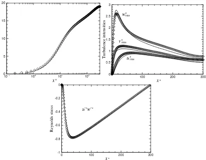 FIG. 7. Mean streamwise velocity ( vandw ), and Reynolds shear stress ( w). LES at Re=300 (solid lines) and DNS (Marchioli andSoldati, 2007) at Re�urmsrmsw ), root-mean-square of components of velocity fluctuations (urms,�=300 (symbols).