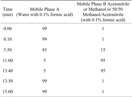 Table 2. UHPLC gradient and mobile phase compositions used for evaluation of standard free quantitation