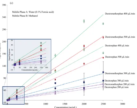 Figure 1. Standard curves of sextromethorphan and dextrorphan for all the four flow rates (a) 100% acetonitrile organic mobile phase; (b) 50:50 (v/v) acetonitrile and methanol organic mobile phase; (c) 100% methanol organic mobile phase
