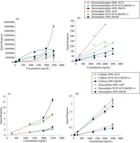 Figure 2. Comparison of linear ion trap (LRMS) and orbitrap (HRMS) standard curves for all three mobile phases at flow rate of 200 µl/min: (a) standard curves obtained from linear ion trap for dextromethorphan and dextrorphan; (b) Standard curves obtained 
