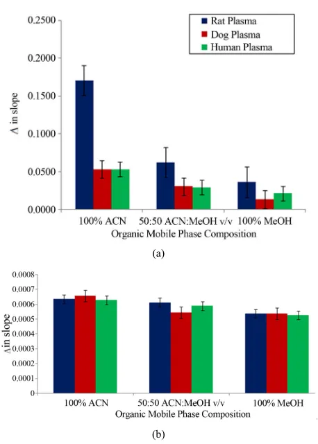 Figure 3. Comparison of all three organic mobile phases in rat, dog and human plasma extracts: (a) Difference in slope for dextromethorphan and dextrorphan; (b) Difference in slopes for caffeine and paraxanthine