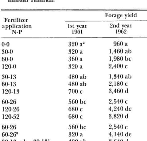 Table 4. Forage yield (lb./acre) response to fertilizer (lb./ acre), applied in December 1960, under highly variable annual rainfal1.l 