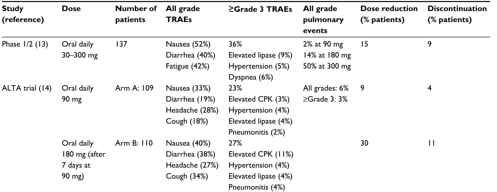Table 3 Safety profile of brigatinib from the Phase 1/2 trial and the Phase II ALTA trial