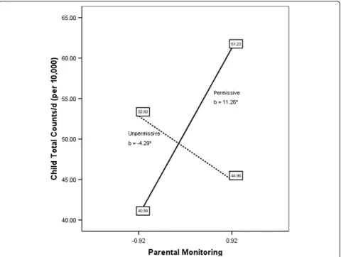 Figure 2 Regression lines for parent monitoring and counts of child physical activity, moderated by parenting style