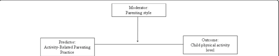 Figure 1 Moderating role of parenting style in the parent-child physical activity relationship