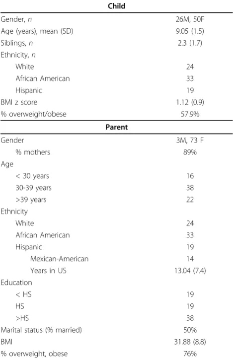 Table 1 Demographic characteristics of the n = 76parent-child dyads living in four underserved US ruralcommunities