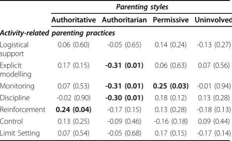 Table 3 Association (Spearman correlation) betweenactivity-related parenting practices and parenting styletypologies (n = 76)