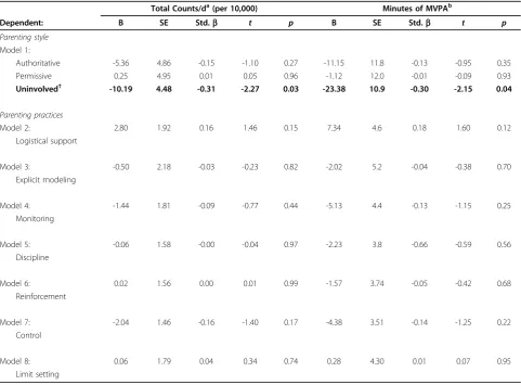 Table 4 Association between parenting behavior and child physical activity while controlling for known covariates 