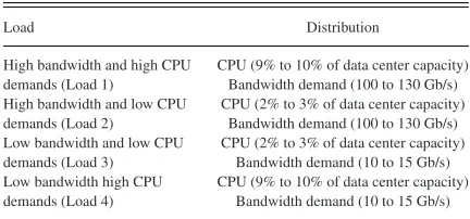 Fig. 11.Network power consumption in the Core and the dc LAN.