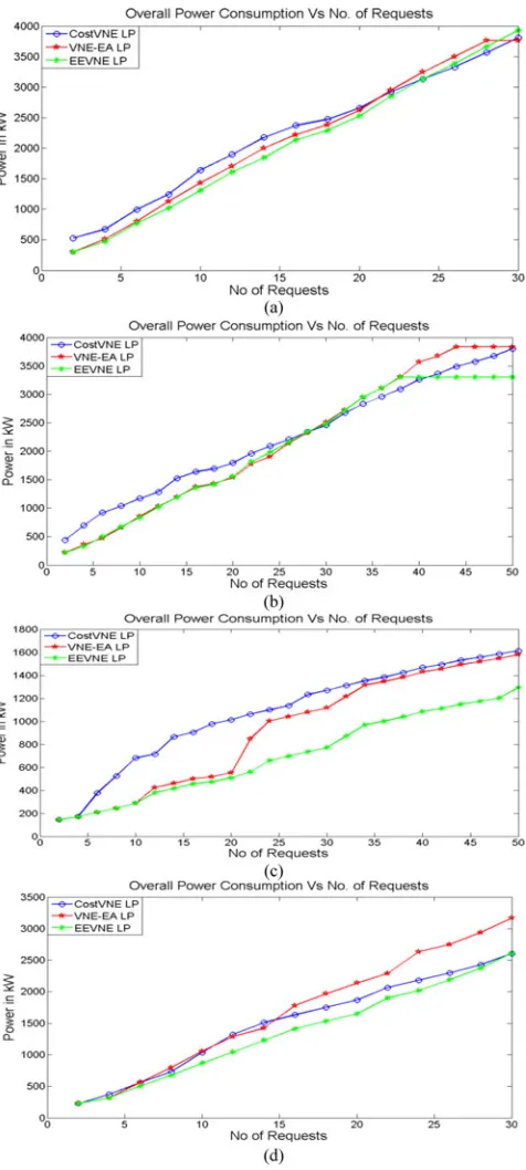 Fig. 13.(a) Power consumption under a load of high bandwidth and highCPU demands (Load 1), (b) power consumption under a load of high bandwidthand low CPU demands (Load 2), (c) power consumption under a load of lowbandwidth and low CPU demands (Load 3), (d) power consumption under aload of low bandwidth high CPU demands (load 4).