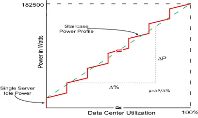Fig. 15.Energy efﬁcient data center servers power proﬁle.