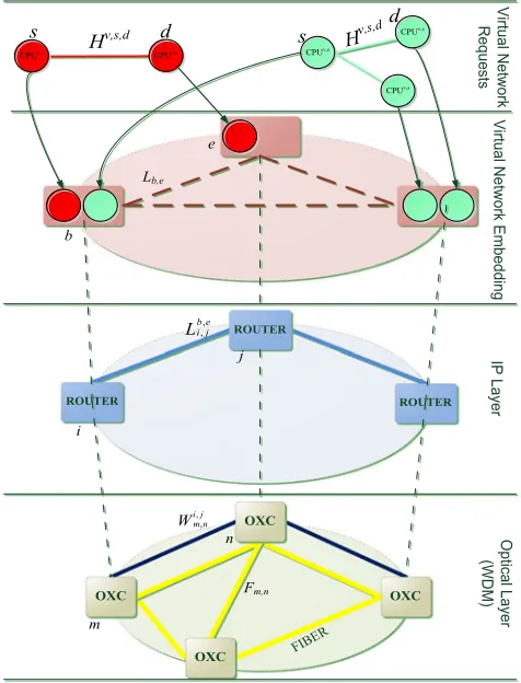 Fig. 1.Virtual network embedding in IP over WDM architecture.