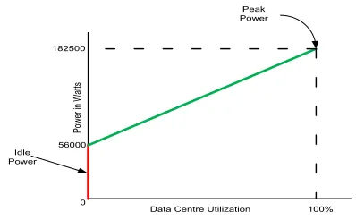 Fig. 3.Data center servers power proﬁle with 500 Dell R720 servers.