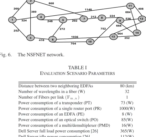 Fig. 6.The NSFNET network.
