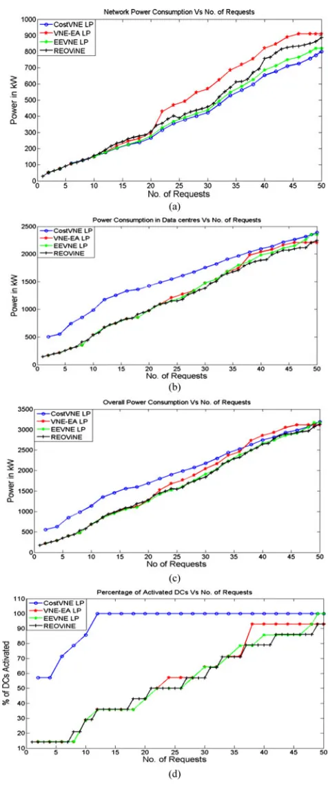 Fig. 7.(a) Network power consumption of the different approaches, (b) DCspower consumption of the different approaches, (c) Overall power consumptionof the different approaches, (d) Data center activation of the different approaches.