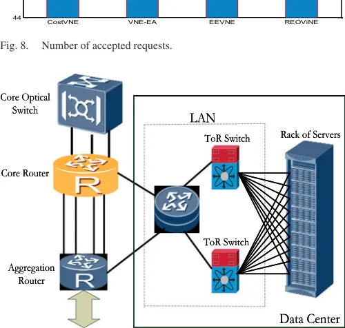 Fig. 9.Cloud data center architecture.