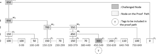 Figure 11: Proof path for challenged index 450 in a FlexList.