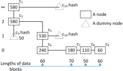 Figure 16: The temporary FlexList generatedout of the proof vector in Figure 15. Note thatnode names are the same with Figure 3.