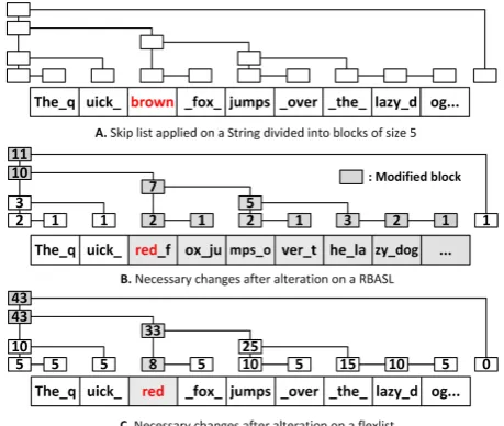 Figure 3: A FlexList example. The numbers at the bottom are the lengths of the data blocks associatedwith the leaf level nodes