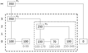 Figure 5: A FlexList example with 2 subskip lists indicated.