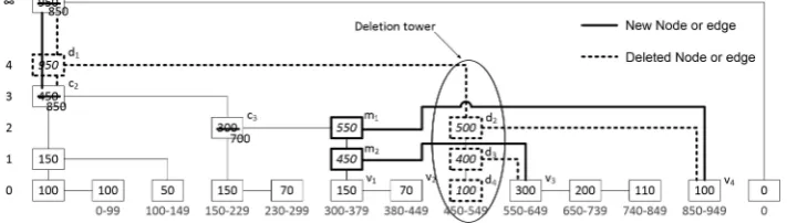 Figure 7 demonstrates removal of the node having the byte with index anddeletes(which is currently connected tois required such thatcat the same level asremoved, and henceat the rootthe search continues