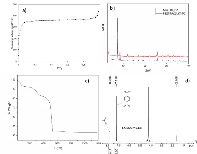 Figure 4. PSDE of FA with Ir-EDTA complex 