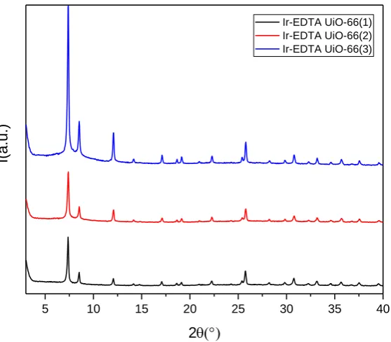 Figure 5. XRPD pattern of Ir-EDTA@UiO66(1), black, (2) red and (3) blue. 