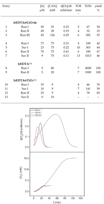 Figure 7. [O2] (bottom )and d[O2]/dt (up)versus time trends for a WO triple CAN addition experiment (Table 1, entries 1-3)