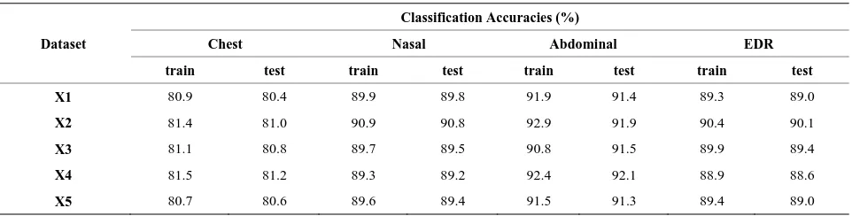 Table 1. ANFIS based classification accuracies for the analysis of 1-minute length signal