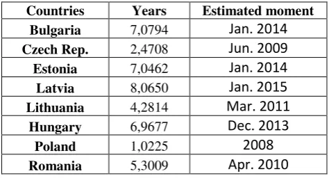 Table 9: Catching-up Euro Area estimation for Eastern European Countries 