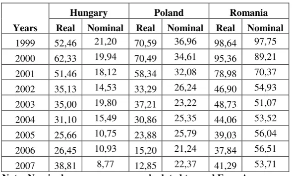Table 10: Nominal and real convergence in Eastern Europe (estimated Euclidian distances) 
