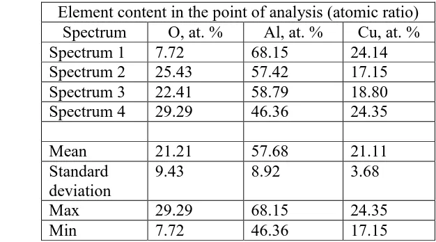 Table. 1  EDS analysis of produced nAlCu from EEW method (SEM shows the location of the 